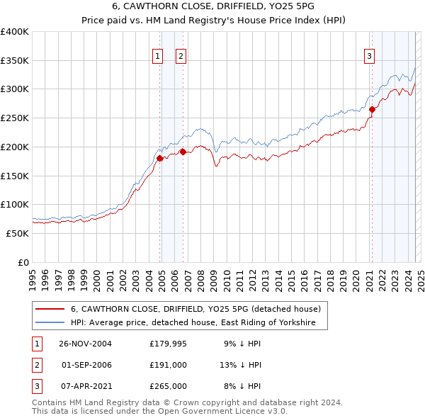 6, CAWTHORN CLOSE, DRIFFIELD, YO25 5PG: Price paid vs HM Land Registry's House Price Index