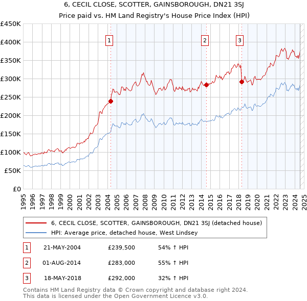 6, CECIL CLOSE, SCOTTER, GAINSBOROUGH, DN21 3SJ: Price paid vs HM Land Registry's House Price Index