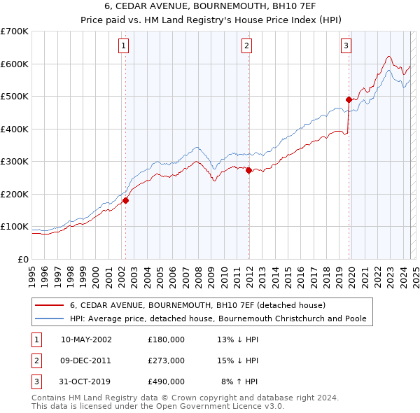 6, CEDAR AVENUE, BOURNEMOUTH, BH10 7EF: Price paid vs HM Land Registry's House Price Index