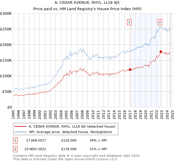 6, CEDAR AVENUE, RHYL, LL18 4JS: Price paid vs HM Land Registry's House Price Index