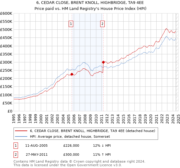 6, CEDAR CLOSE, BRENT KNOLL, HIGHBRIDGE, TA9 4EE: Price paid vs HM Land Registry's House Price Index