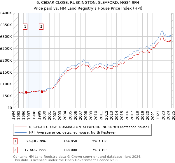 6, CEDAR CLOSE, RUSKINGTON, SLEAFORD, NG34 9FH: Price paid vs HM Land Registry's House Price Index