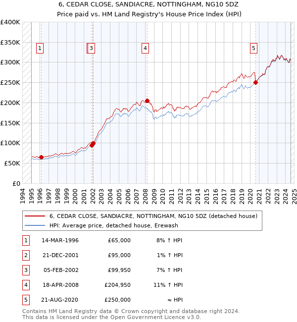 6, CEDAR CLOSE, SANDIACRE, NOTTINGHAM, NG10 5DZ: Price paid vs HM Land Registry's House Price Index