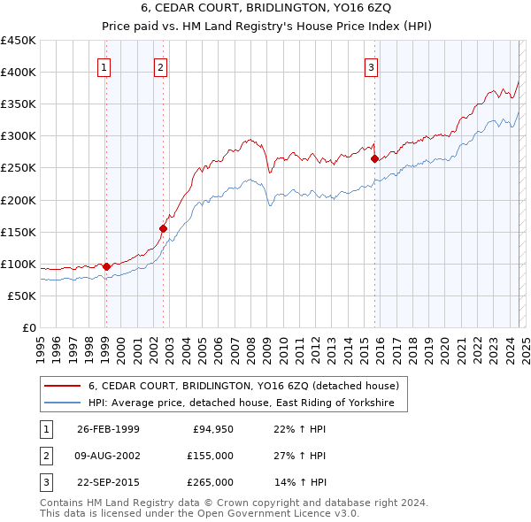 6, CEDAR COURT, BRIDLINGTON, YO16 6ZQ: Price paid vs HM Land Registry's House Price Index