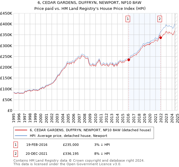 6, CEDAR GARDENS, DUFFRYN, NEWPORT, NP10 8AW: Price paid vs HM Land Registry's House Price Index