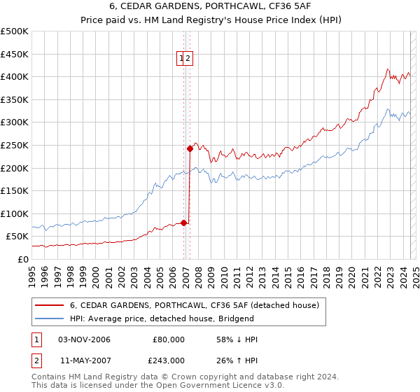 6, CEDAR GARDENS, PORTHCAWL, CF36 5AF: Price paid vs HM Land Registry's House Price Index