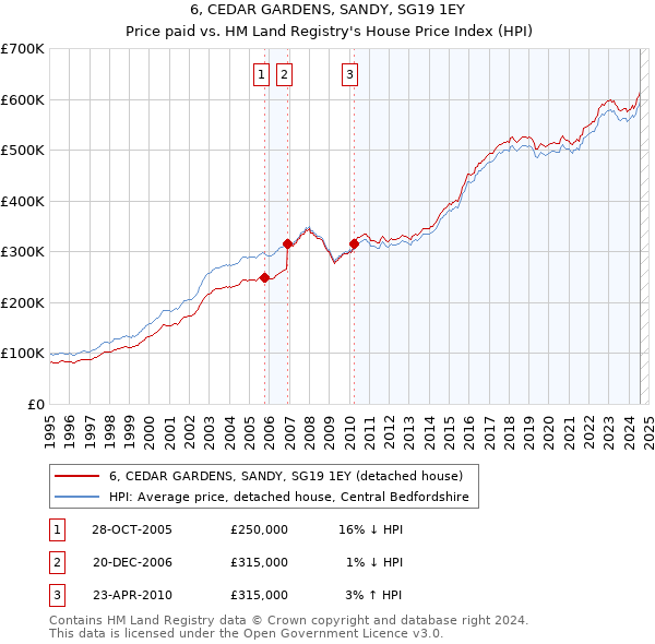 6, CEDAR GARDENS, SANDY, SG19 1EY: Price paid vs HM Land Registry's House Price Index