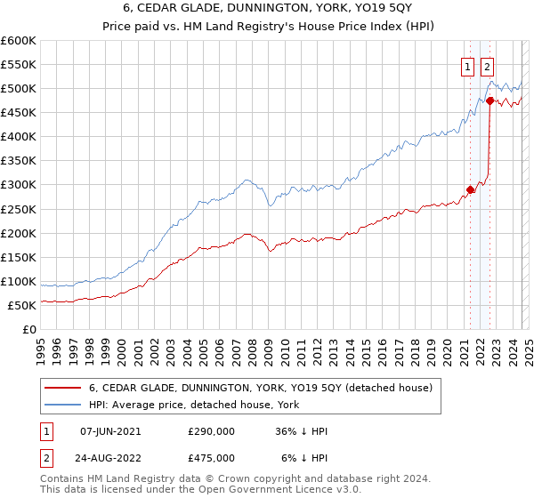 6, CEDAR GLADE, DUNNINGTON, YORK, YO19 5QY: Price paid vs HM Land Registry's House Price Index