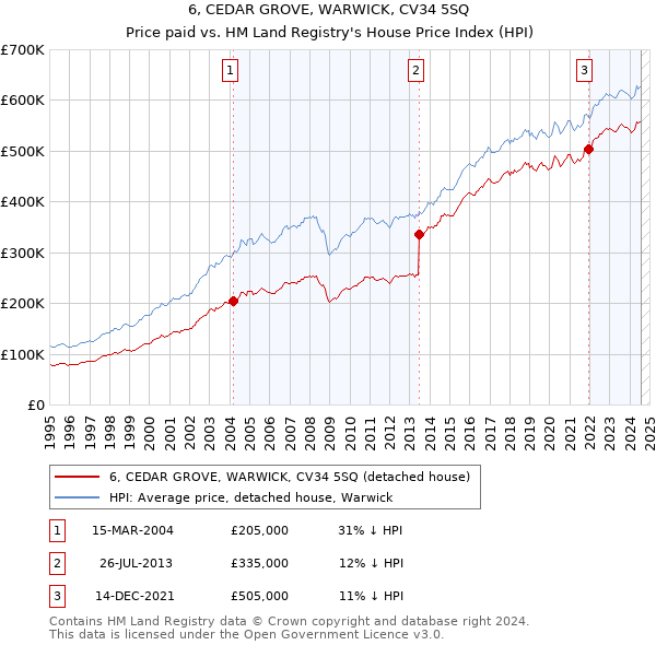 6, CEDAR GROVE, WARWICK, CV34 5SQ: Price paid vs HM Land Registry's House Price Index