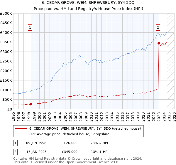 6, CEDAR GROVE, WEM, SHREWSBURY, SY4 5DQ: Price paid vs HM Land Registry's House Price Index