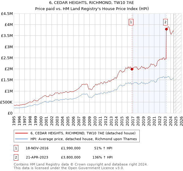 6, CEDAR HEIGHTS, RICHMOND, TW10 7AE: Price paid vs HM Land Registry's House Price Index