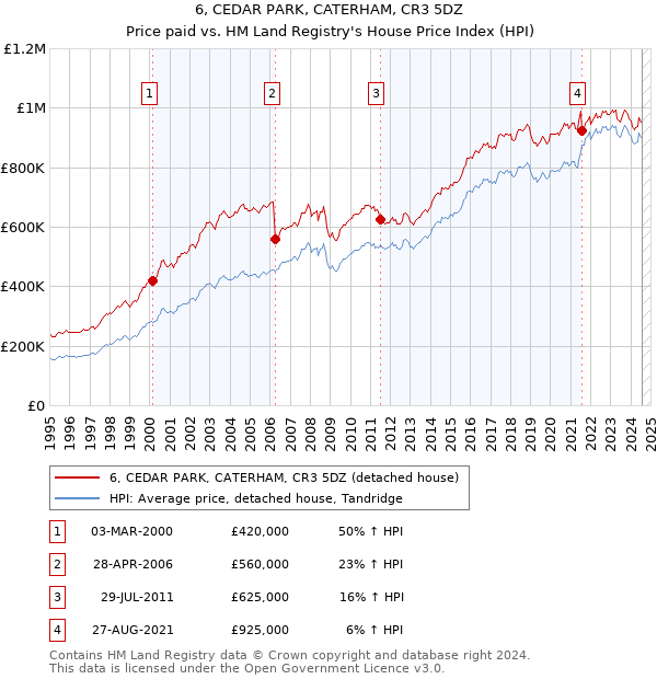 6, CEDAR PARK, CATERHAM, CR3 5DZ: Price paid vs HM Land Registry's House Price Index