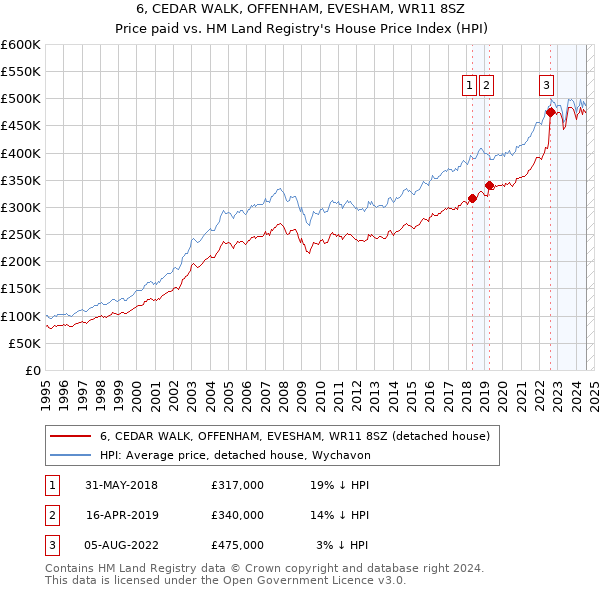 6, CEDAR WALK, OFFENHAM, EVESHAM, WR11 8SZ: Price paid vs HM Land Registry's House Price Index