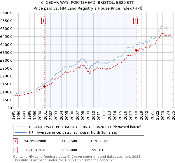 6, CEDAR WAY, PORTISHEAD, BRISTOL, BS20 6TT: Price paid vs HM Land Registry's House Price Index