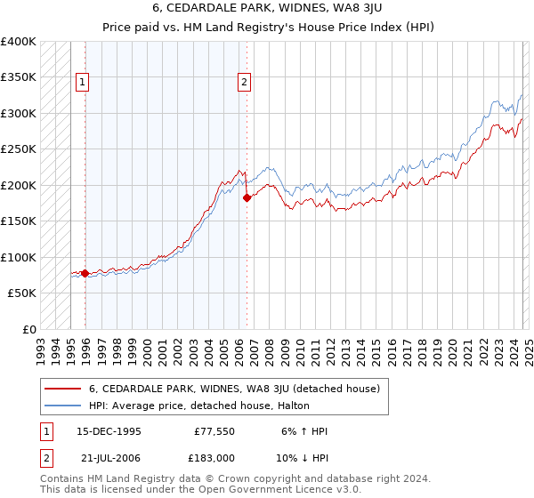 6, CEDARDALE PARK, WIDNES, WA8 3JU: Price paid vs HM Land Registry's House Price Index