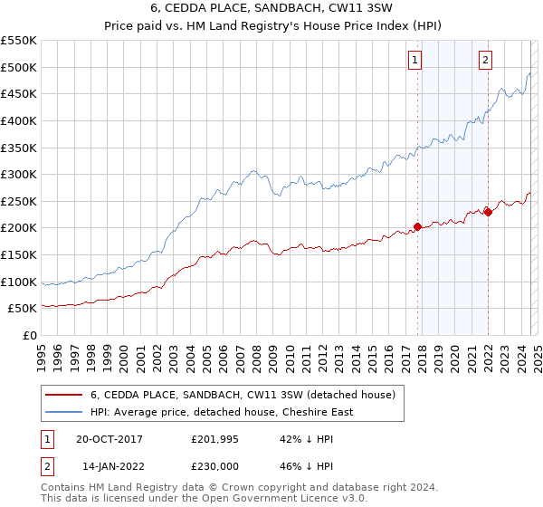 6, CEDDA PLACE, SANDBACH, CW11 3SW: Price paid vs HM Land Registry's House Price Index