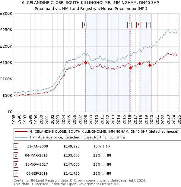 6, CELANDINE CLOSE, SOUTH KILLINGHOLME, IMMINGHAM, DN40 3HP: Price paid vs HM Land Registry's House Price Index