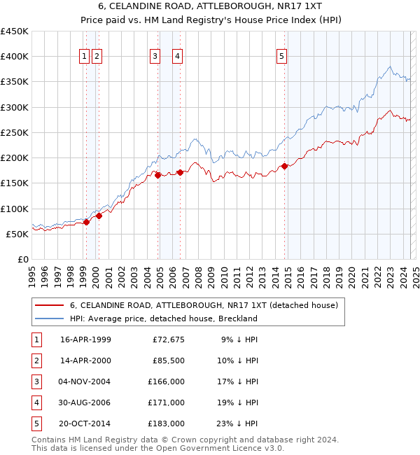 6, CELANDINE ROAD, ATTLEBOROUGH, NR17 1XT: Price paid vs HM Land Registry's House Price Index