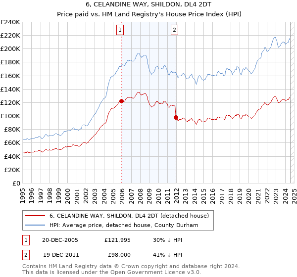 6, CELANDINE WAY, SHILDON, DL4 2DT: Price paid vs HM Land Registry's House Price Index