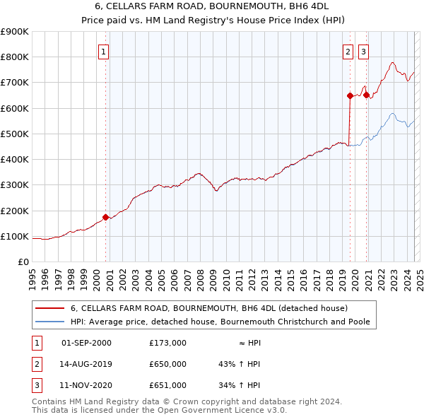 6, CELLARS FARM ROAD, BOURNEMOUTH, BH6 4DL: Price paid vs HM Land Registry's House Price Index