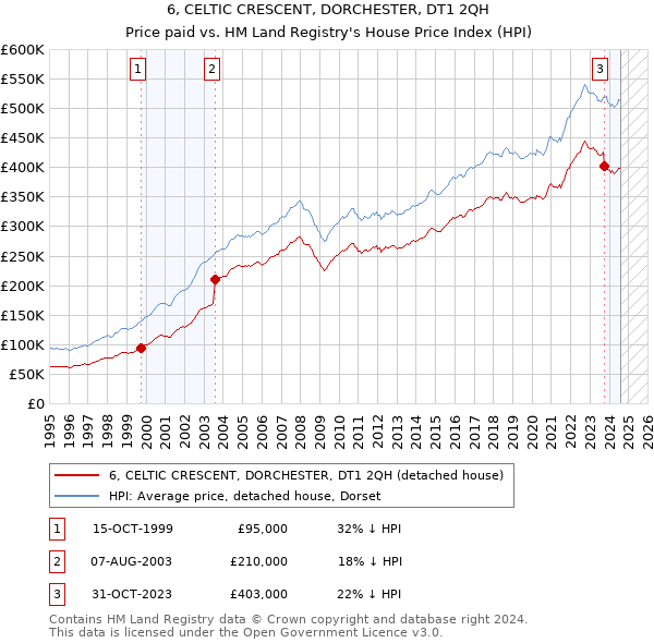 6, CELTIC CRESCENT, DORCHESTER, DT1 2QH: Price paid vs HM Land Registry's House Price Index