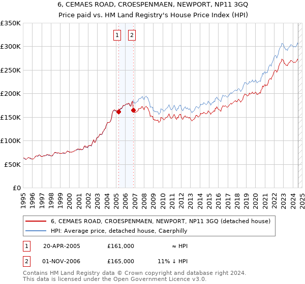 6, CEMAES ROAD, CROESPENMAEN, NEWPORT, NP11 3GQ: Price paid vs HM Land Registry's House Price Index