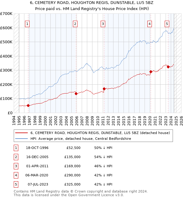 6, CEMETERY ROAD, HOUGHTON REGIS, DUNSTABLE, LU5 5BZ: Price paid vs HM Land Registry's House Price Index