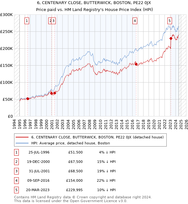 6, CENTENARY CLOSE, BUTTERWICK, BOSTON, PE22 0JX: Price paid vs HM Land Registry's House Price Index