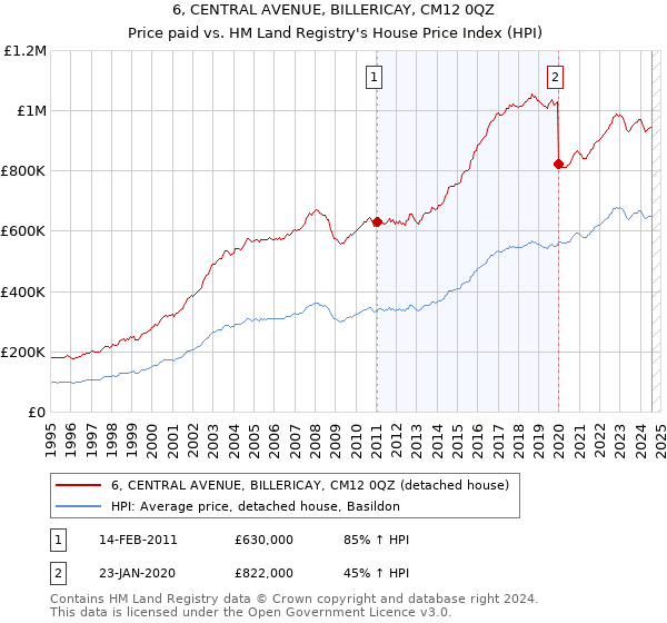 6, CENTRAL AVENUE, BILLERICAY, CM12 0QZ: Price paid vs HM Land Registry's House Price Index