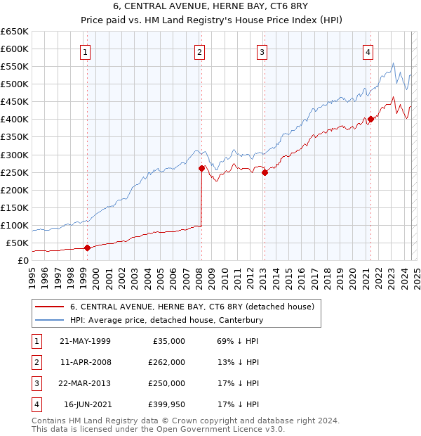 6, CENTRAL AVENUE, HERNE BAY, CT6 8RY: Price paid vs HM Land Registry's House Price Index