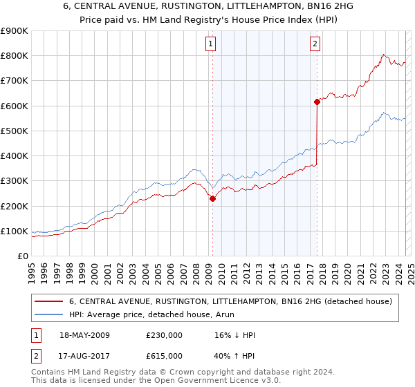 6, CENTRAL AVENUE, RUSTINGTON, LITTLEHAMPTON, BN16 2HG: Price paid vs HM Land Registry's House Price Index