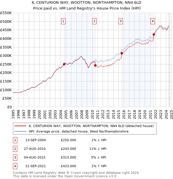 6, CENTURION WAY, WOOTTON, NORTHAMPTON, NN4 6LD: Price paid vs HM Land Registry's House Price Index