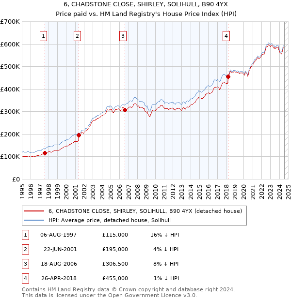 6, CHADSTONE CLOSE, SHIRLEY, SOLIHULL, B90 4YX: Price paid vs HM Land Registry's House Price Index