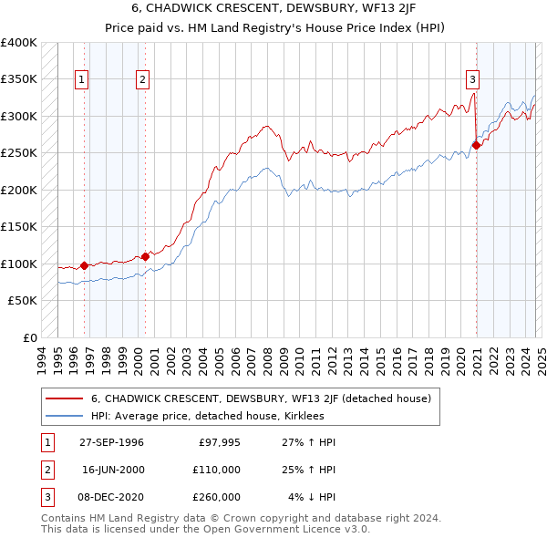 6, CHADWICK CRESCENT, DEWSBURY, WF13 2JF: Price paid vs HM Land Registry's House Price Index