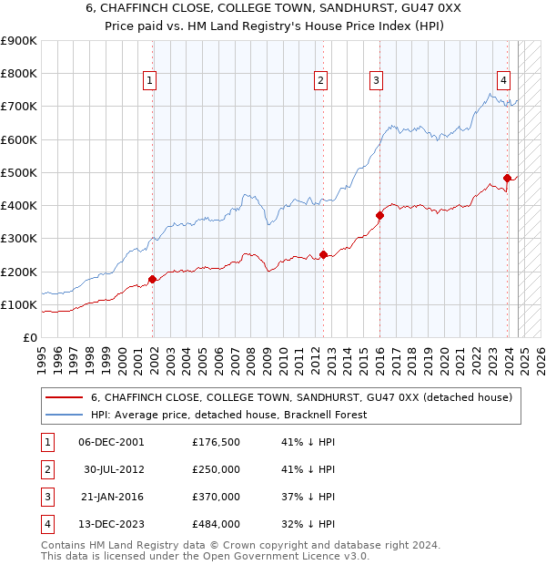 6, CHAFFINCH CLOSE, COLLEGE TOWN, SANDHURST, GU47 0XX: Price paid vs HM Land Registry's House Price Index