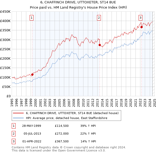 6, CHAFFINCH DRIVE, UTTOXETER, ST14 8UE: Price paid vs HM Land Registry's House Price Index