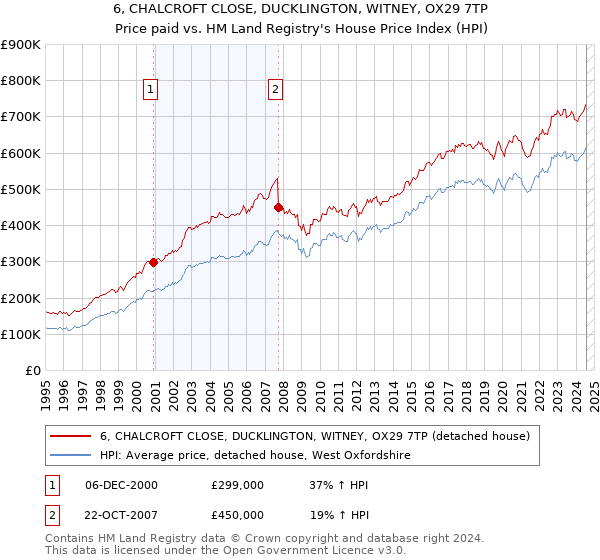 6, CHALCROFT CLOSE, DUCKLINGTON, WITNEY, OX29 7TP: Price paid vs HM Land Registry's House Price Index