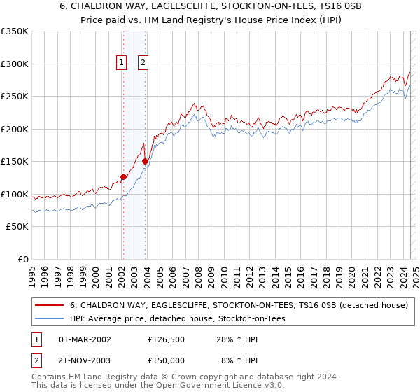 6, CHALDRON WAY, EAGLESCLIFFE, STOCKTON-ON-TEES, TS16 0SB: Price paid vs HM Land Registry's House Price Index