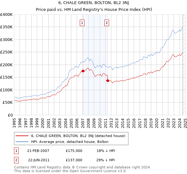 6, CHALE GREEN, BOLTON, BL2 3NJ: Price paid vs HM Land Registry's House Price Index