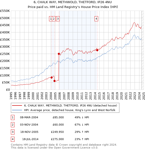 6, CHALK WAY, METHWOLD, THETFORD, IP26 4NU: Price paid vs HM Land Registry's House Price Index