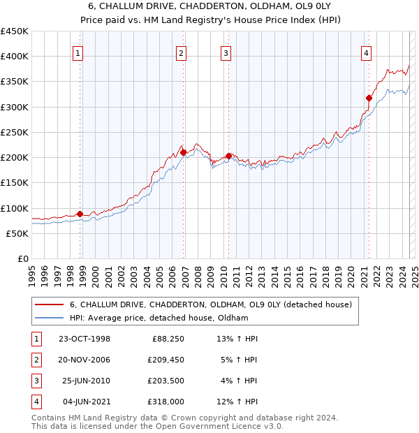 6, CHALLUM DRIVE, CHADDERTON, OLDHAM, OL9 0LY: Price paid vs HM Land Registry's House Price Index