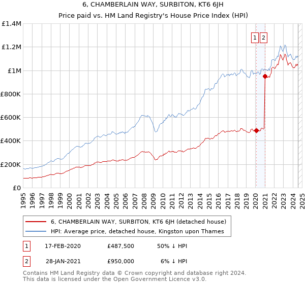 6, CHAMBERLAIN WAY, SURBITON, KT6 6JH: Price paid vs HM Land Registry's House Price Index