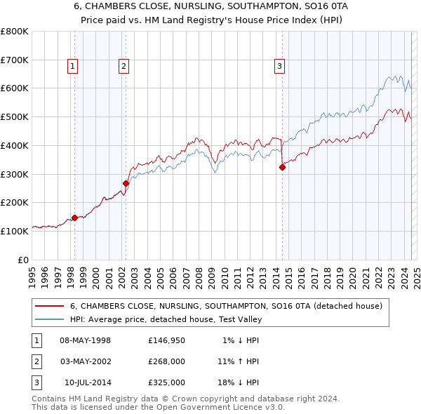 6, CHAMBERS CLOSE, NURSLING, SOUTHAMPTON, SO16 0TA: Price paid vs HM Land Registry's House Price Index