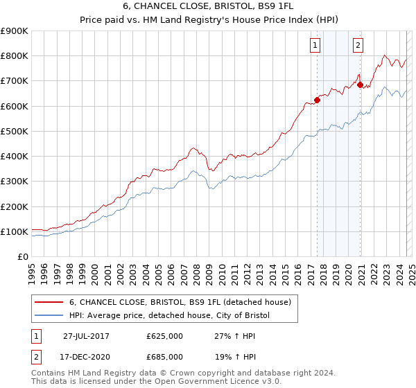 6, CHANCEL CLOSE, BRISTOL, BS9 1FL: Price paid vs HM Land Registry's House Price Index