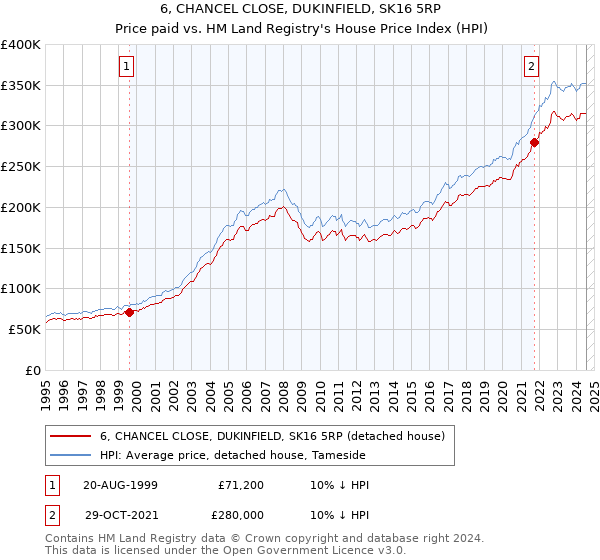 6, CHANCEL CLOSE, DUKINFIELD, SK16 5RP: Price paid vs HM Land Registry's House Price Index