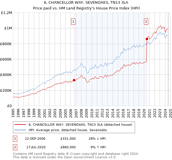 6, CHANCELLOR WAY, SEVENOAKS, TN13 3LA: Price paid vs HM Land Registry's House Price Index