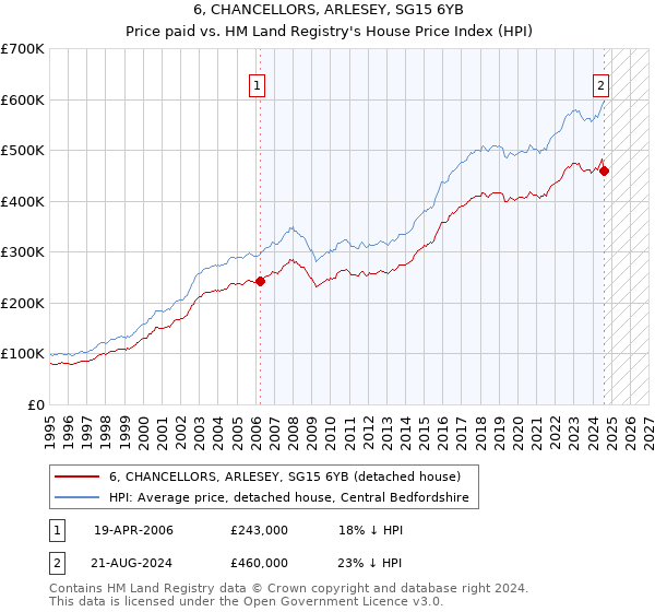 6, CHANCELLORS, ARLESEY, SG15 6YB: Price paid vs HM Land Registry's House Price Index