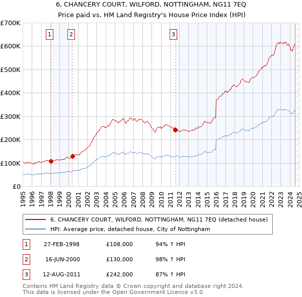 6, CHANCERY COURT, WILFORD, NOTTINGHAM, NG11 7EQ: Price paid vs HM Land Registry's House Price Index