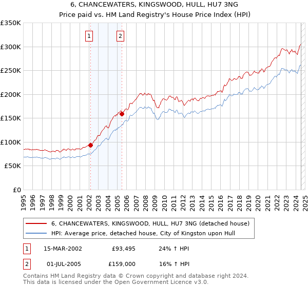 6, CHANCEWATERS, KINGSWOOD, HULL, HU7 3NG: Price paid vs HM Land Registry's House Price Index