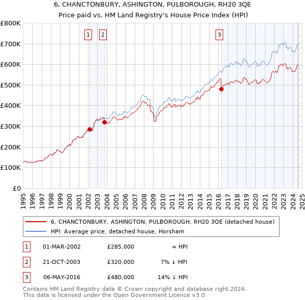 6, CHANCTONBURY, ASHINGTON, PULBOROUGH, RH20 3QE: Price paid vs HM Land Registry's House Price Index